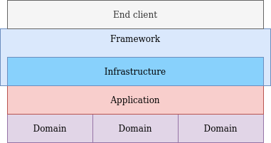 Laravel and Domain Driven Development, File Structure Part 1